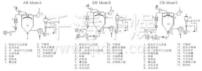 中藥浸膏噴霧干燥機結構示意圖